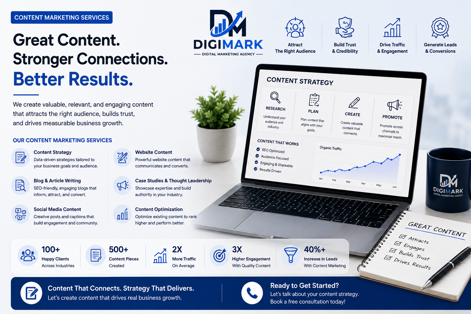 Content marketing services creative showing content strategy, website content, blog writing, social media content, content optimization, and digital marketing performance analytics.