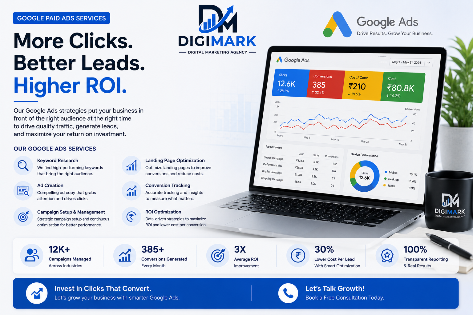 Google Ads services creative showing paid advertising campaign management, keyword research, ad creation, landing page optimization, conversion tracking, and ROI analytics.